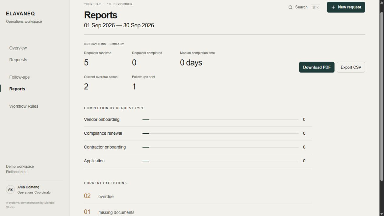 ELAVANEQ Reports view showing operations summary, completion by request type and current exceptions
